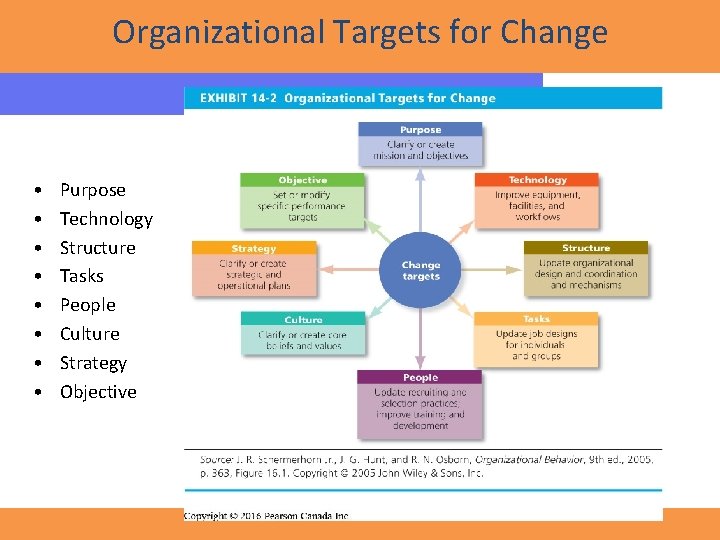 Organizational Targets for Change • • Purpose Technology Structure Tasks People Culture Strategy Objective