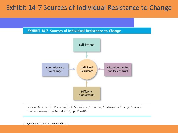 Exhibit 14 -7 Sources of Individual Resistance to Change Copyright © 2016 Pearson Canada