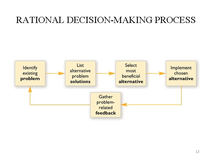 RATIONAL DECISION-MAKING PROCESS 12 