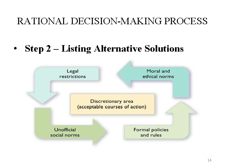 RATIONAL DECISION-MAKING PROCESS • Step 2 – Listing Alternative Solutions 14 