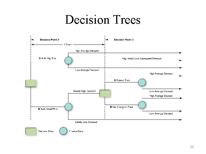 Decision Trees 22 