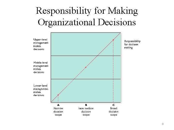 Responsibility for Making Organizational Decisions 9 