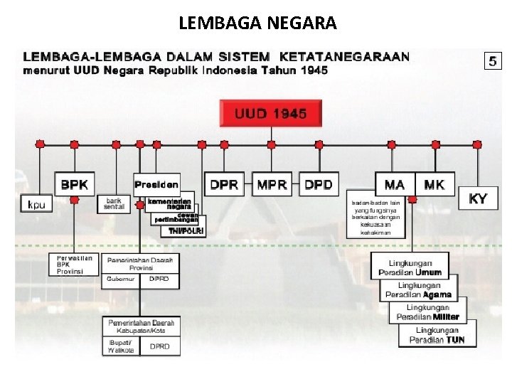 LEMBAGA NEGARA 