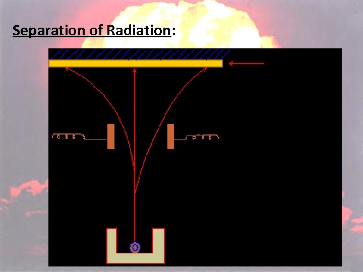 Separation of Radiation: 