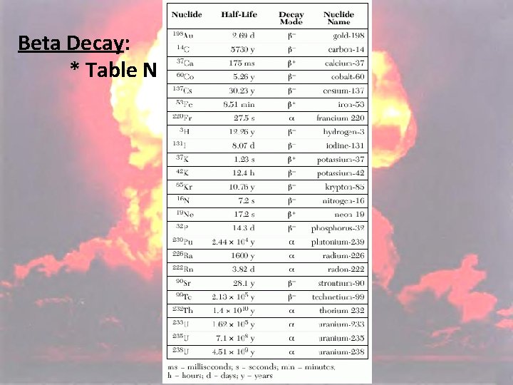 Beta Decay: * Table N 