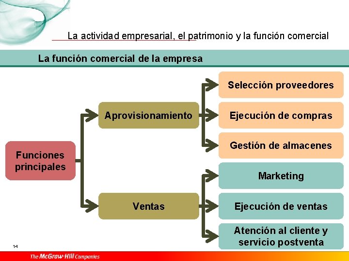 La actividad empresarial, el patrimonio y la función comercial La función comercial de la