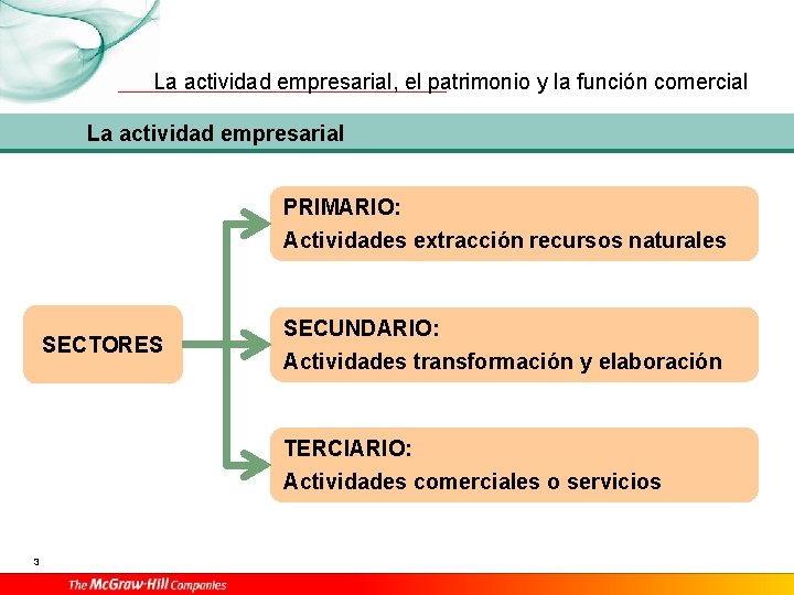 La actividad empresarial, el patrimonio y la función comercial La actividad empresarial PRIMARIO: Actividades