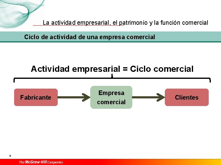La actividad empresarial, el patrimonio y la función comercial Ciclo de actividad de una