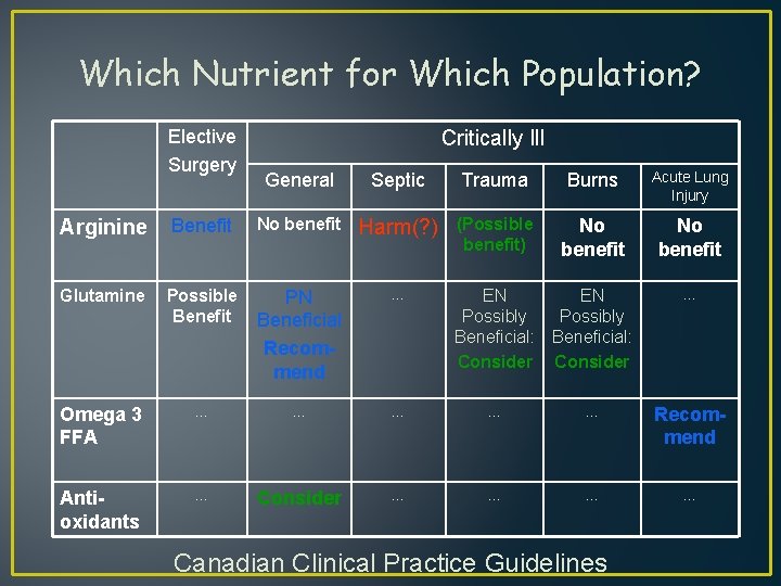 Which Nutrient for Which Population? Elective Surgery Critically Ill General Septic Trauma Burns Acute