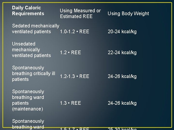 Daily Caloric Requirements Using Measured or Estimated REE Sedated mechanically ventilated patients 1. 0