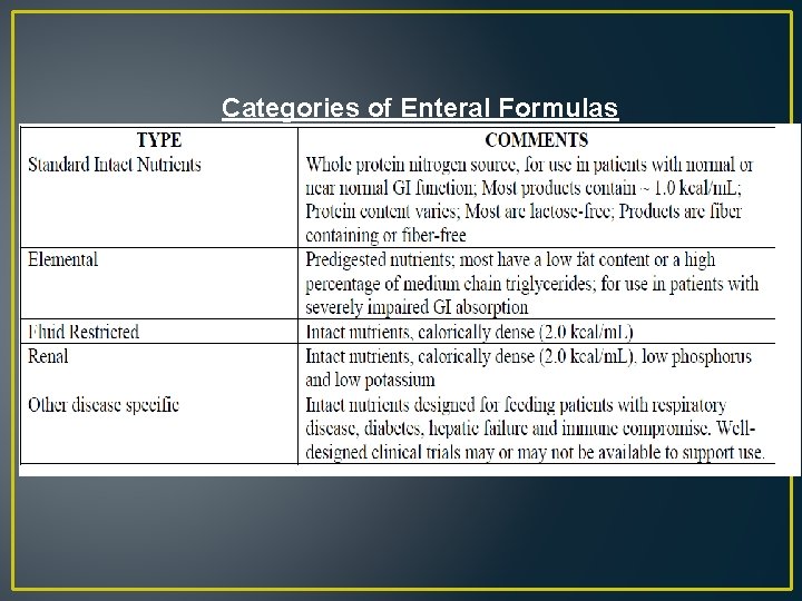 Categories of Enteral Formulas 