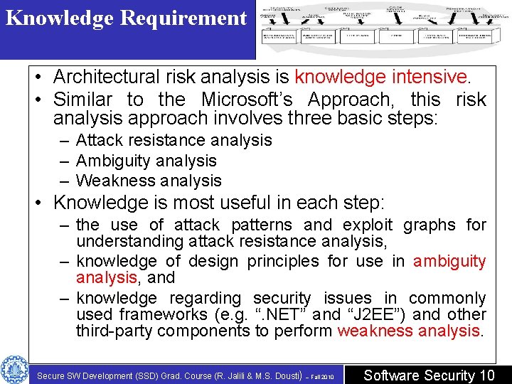Knowledge Requirement • Architectural risk analysis is knowledge intensive. • Similar to the Microsoft’s Knowledge Requirement • Architectural risk analysis is knowledge intensive. • Similar to the Microsoft’s