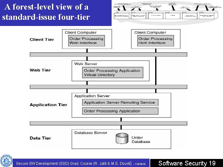 A forest-level view of a standard-issue four-tier Secure SW Development (SSD) Grad. Course (R. A forest-level view of a standard-issue four-tier Secure SW Development (SSD) Grad. Course (R.