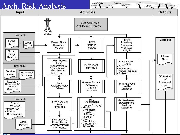 Arch. Risk Analysis Secure SW Development (SSD) Grad. Course (R. Jalili & M. S. Arch. Risk Analysis Secure SW Development (SSD) Grad. Course (R. Jalili & M. S.