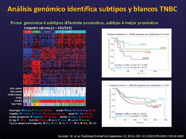 Análisis genómico identifica subtipos y blancos TNBC Firma genómica 4 subtipos diferente pronóstico, subtipo