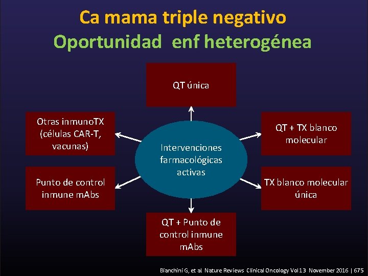 Ca mama triple negativo Oportunidad enf heterogénea QT única Otras inmuno. TX (células CAR-T,