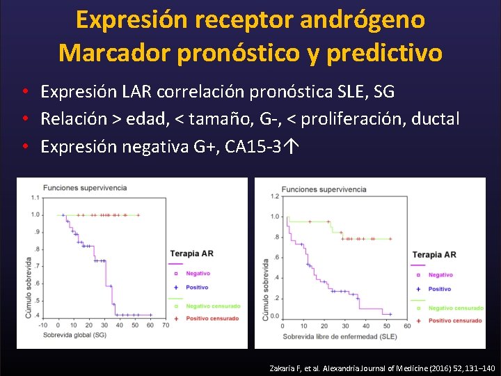 Expresión receptor andrógeno Marcador pronóstico y predictivo • Expresión LAR correlación pronóstica SLE, SG