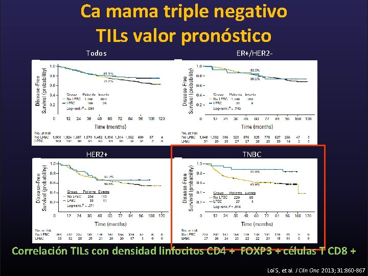 Ca mama triple negativo TILs valor pronóstico Todos HER 2+ ER+/HER 2 - TNBC