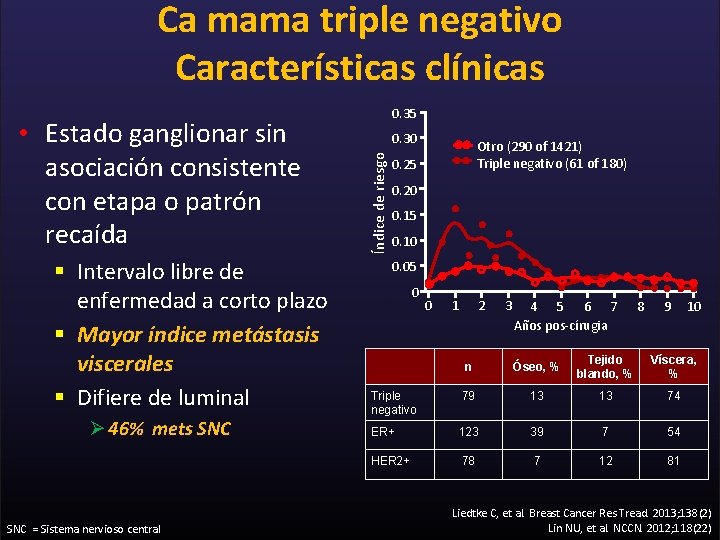 Ca mama triple negativo Características clínicas § Intervalo libre de enfermedad a corto plazo