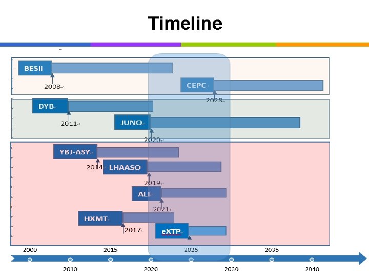 Timeline 5 