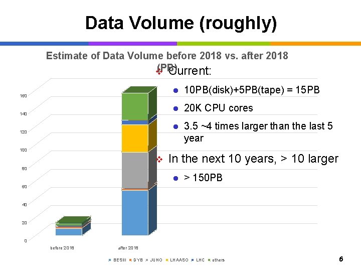 Data Volume (roughly) Estimate of Data Volume before 2018 vs. after 2018 (PB) v