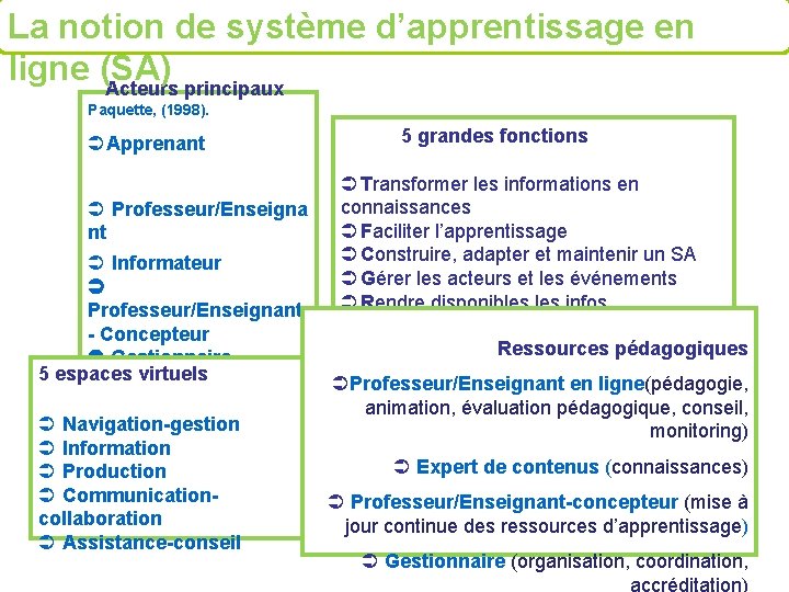 La notion de système d’apprentissage en ligne (SA) Acteurs principaux Paquette, (1998). Apprenant Professeur/Enseigna