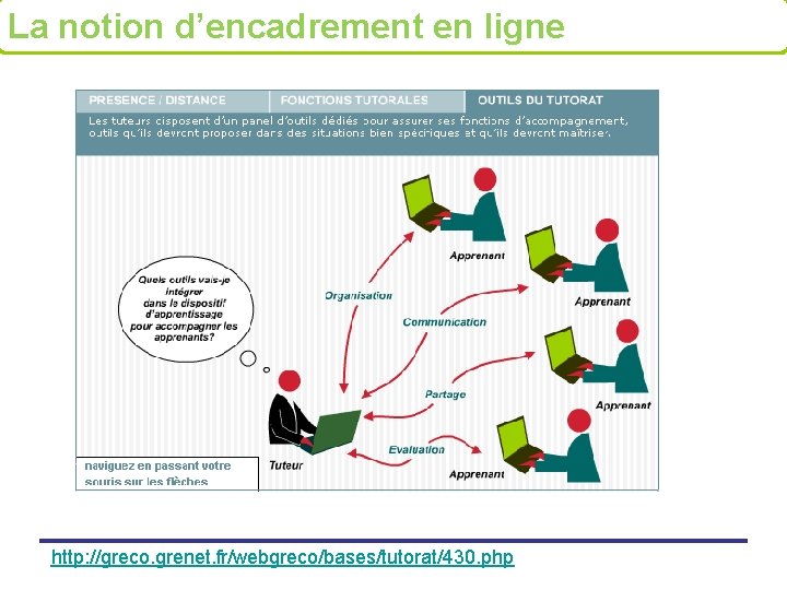La notion d’encadrement en ligne http: //greco. grenet. fr/webgreco/bases/tutorat/430. php 
