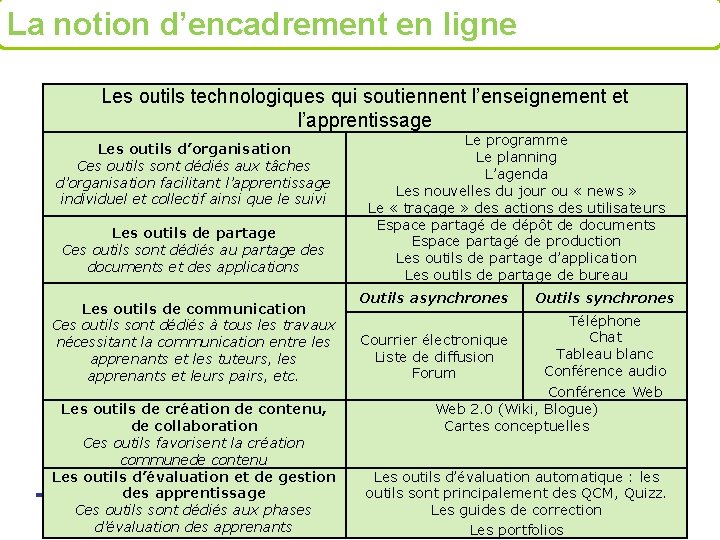 La notion d’encadrement en ligne Les outils technologiques qui soutiennent l’enseignement et l’apprentissage Les