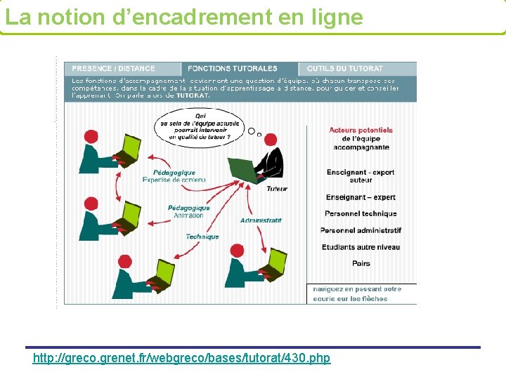 La notion d’encadrement en ligne http: //greco. grenet. fr/webgreco/bases/tutorat/430. php 