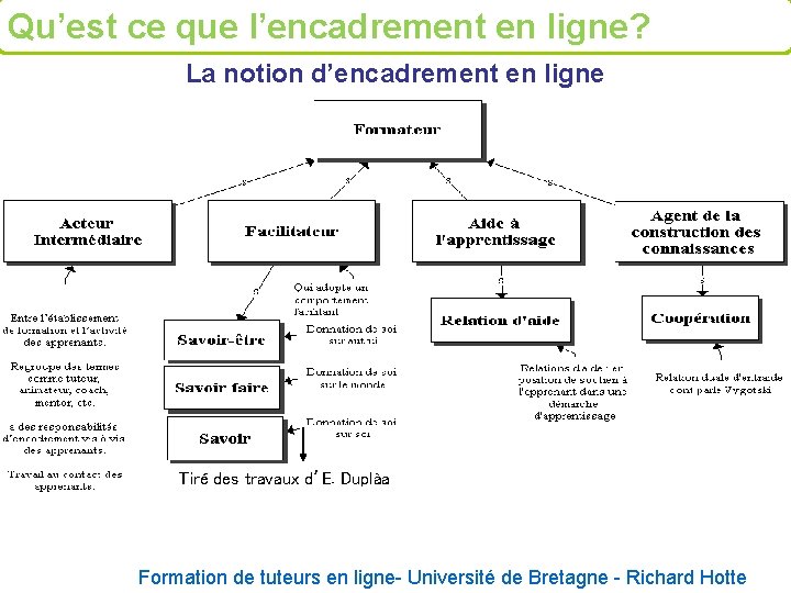 Qu’est ce que l’encadrement en ligne? La notion d’encadrement en ligne Tiré des travaux