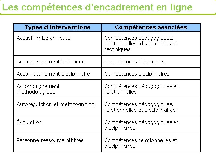 Les compétences d’encadrement en ligne Types d’interventions Compétences associées Accueil, mise en route Compétences