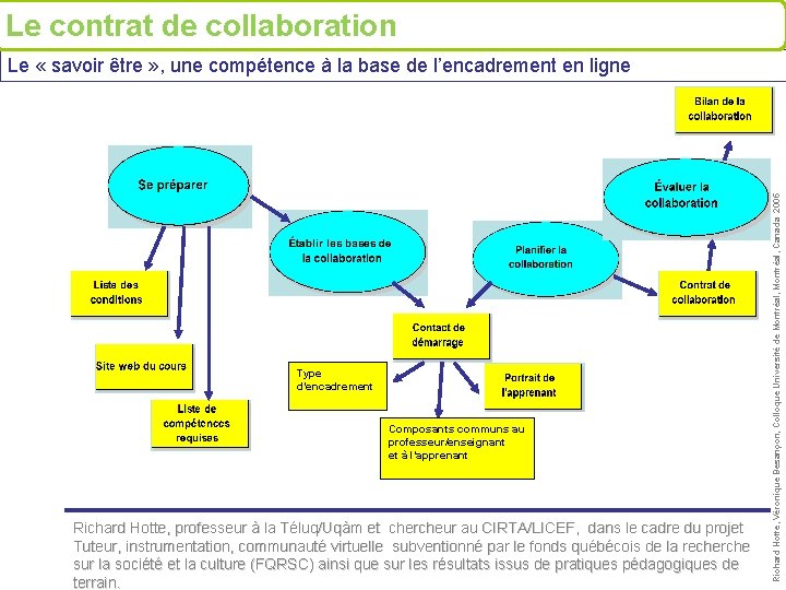 Le contrat de collaboration Type d’encadrement Composants communs au professeur/enseignant et à l’apprenant Richard