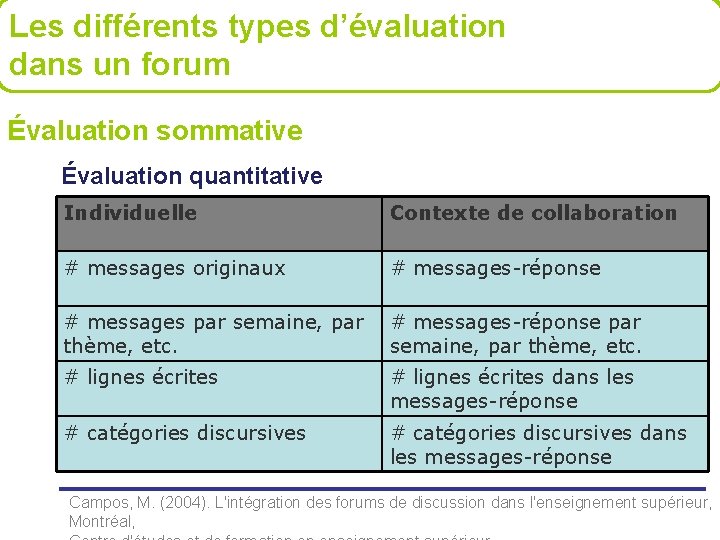 Les différents types d’évaluation dans un forum Évaluation sommative Évaluation quantitative Individuelle Contexte de
