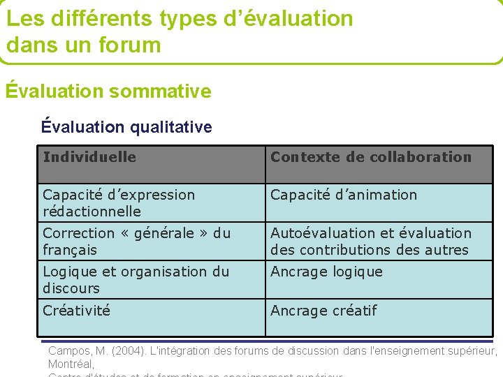 Les différents types d’évaluation dans un forum Évaluation sommative Évaluation qualitative Individuelle Contexte de