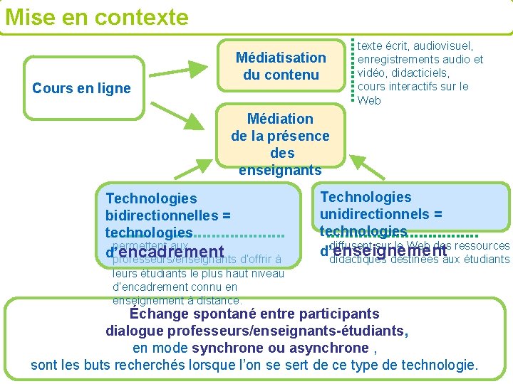 Mise en contexte Cours en ligne Médiatisation du contenu texte écrit, audiovisuel, enregistrements audio