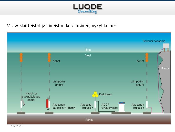 Mittauslaitteistot ja aineiston kerääminen, nykytilanne: 2. 12. 2020 