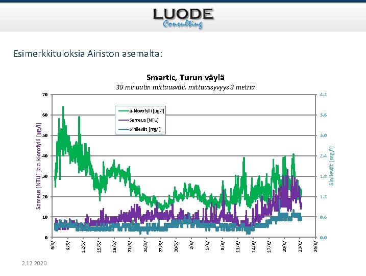 Esimerkkituloksia Airiston asemalta: Smartic, Turun väylä 30 minuutin mittausväli, mittaussyvyys 3 metriä 70 4.