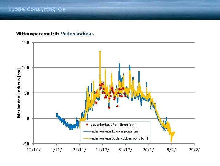 Luode Consulting Oy Mittausparametrit: Vedenkorkeus Meriveden korkeus [cm] 150 100 50 0 vedenkorkeus Pärnäinen