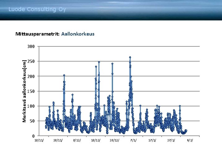 Luode Consulting Oy Mittausparametrit: Aallonkorkeus Merkitsevä aallonkorkeus[cm] 300 250 200 150 100 50 0