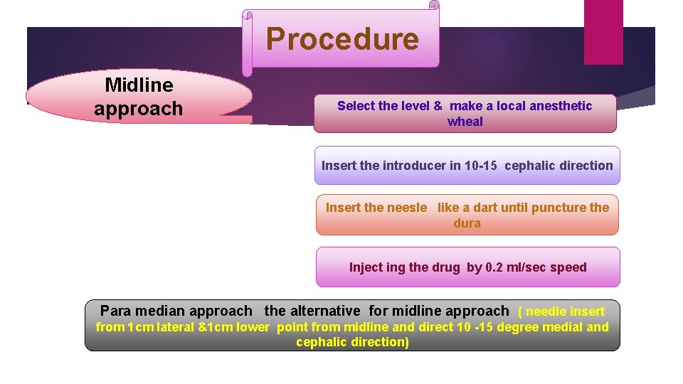 Procedure Midline approach Select the level & make a local anesthetic wheal Insert the