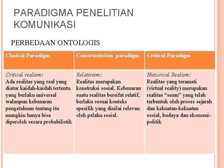 PARADIGMA PENELITIAN KOMUNIKASI PERBEDAAN ONTOLOGIS Clasical Paradigm Constructivism paradigm Critical Paradigm Critical realism: Ada