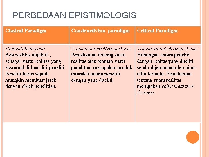 PERBEDAAN EPISTIMOLOGIS Clasical Paradigm Constructivism paradigm Critical Paradigm Dualist/objektivist: Ada realitas objektif , sebagai PERBEDAAN EPISTIMOLOGIS Clasical Paradigm Constructivism paradigm Critical Paradigm Dualist/objektivist: Ada realitas objektif , sebagai