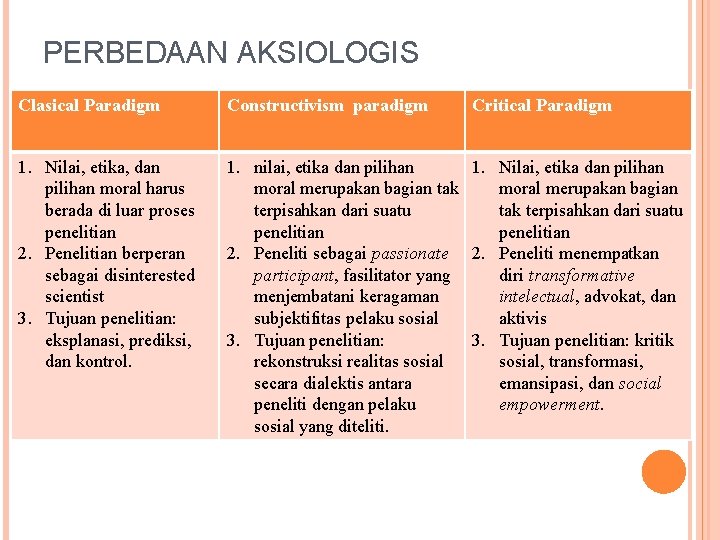 PERBEDAAN AKSIOLOGIS Clasical Paradigm Constructivism paradigm Critical Paradigm 1. Nilai, etika, dan pilihan moral