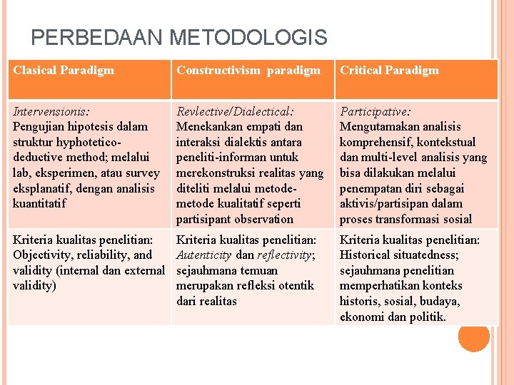 PERBEDAAN METODOLOGIS Clasical Paradigm Constructivism paradigm Critical Paradigm Intervensionis: Pengujian hipotesis dalam struktur hyphoteticodeductive PERBEDAAN METODOLOGIS Clasical Paradigm Constructivism paradigm Critical Paradigm Intervensionis: Pengujian hipotesis dalam struktur hyphoteticodeductive