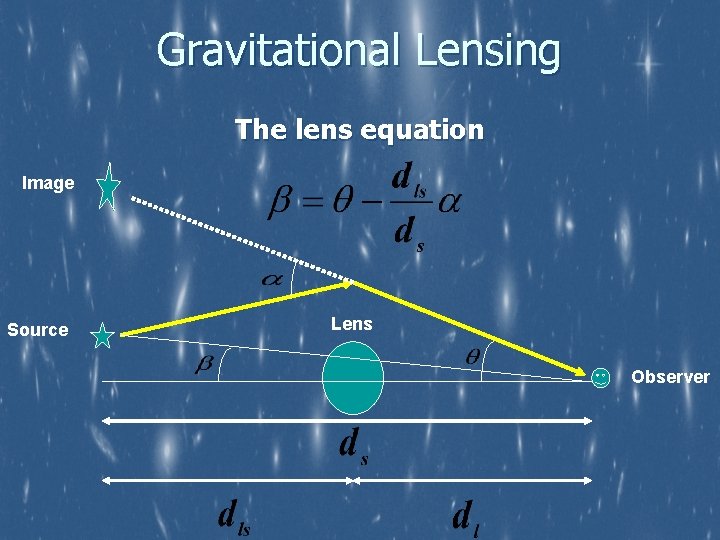 Gravitational Lensing The lens equation Image Source Lens Observer 