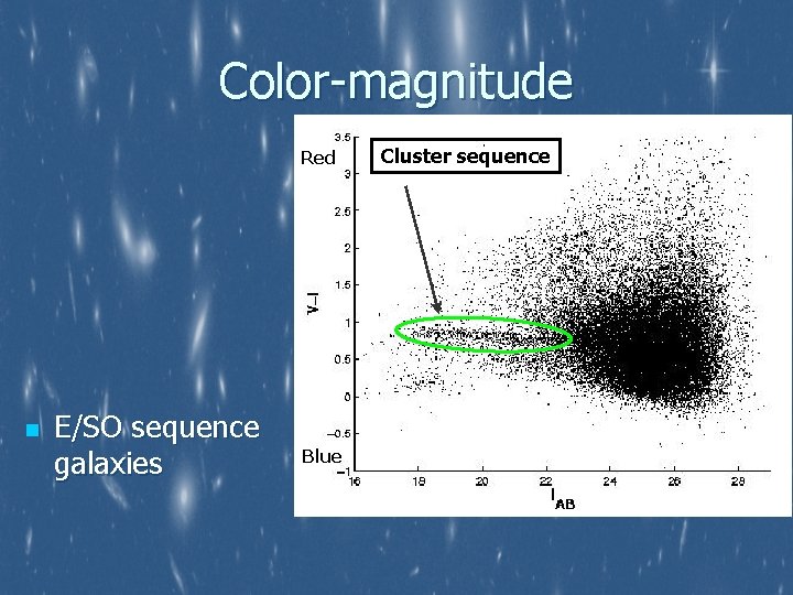 Color-magnitude Red n E/SO sequence galaxies Blue Cluster sequence 