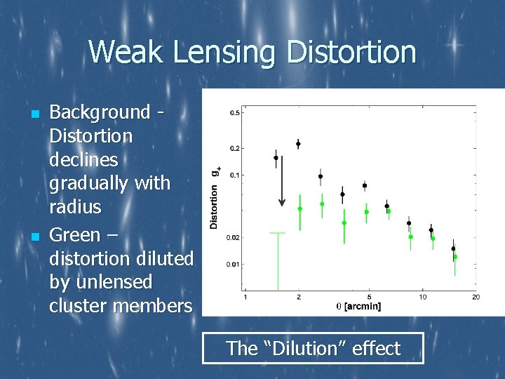 Weak Lensing Distortion n n Background Distortion declines gradually with radius Green – distortion