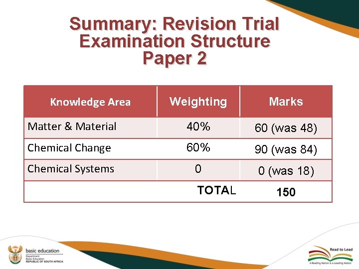Summary: Revision Trial Examination Structure Paper 2 Knowledge Area Weighting Marks Matter & Material