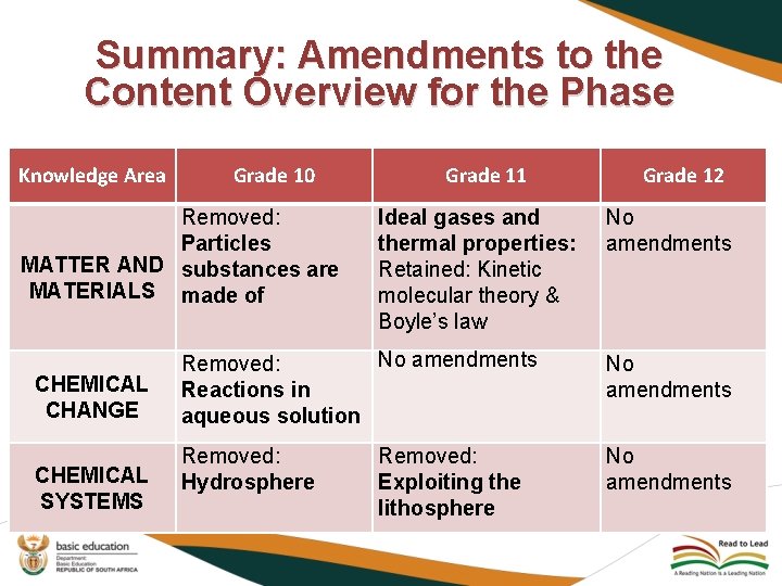 Summary: Amendments to the Content Overview for the Phase Knowledge Area Grade 10 Removed: