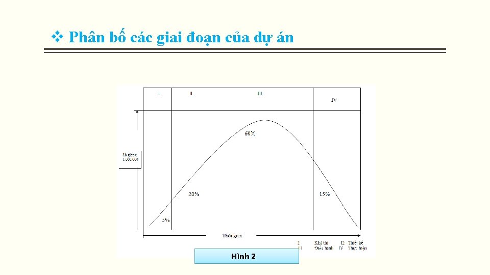 v Phân bố các giai đoạn của dự án Hình 2 v Phân bố các giai đoạn của dự án Hình 2